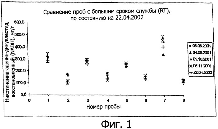 Композиция, содержащая nadh/nadph (патент 2338540)