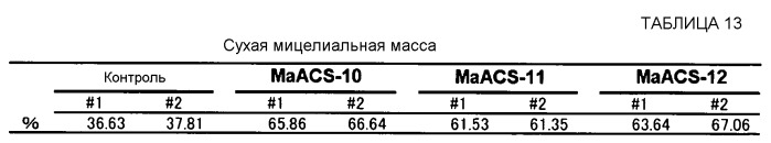 Полинуклеотид, кодирующий гомолог ацил-соа-синтетазы, и его применение (патент 2528248)