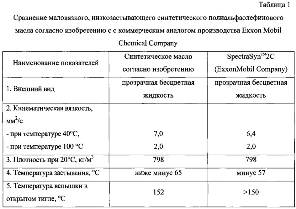 Способ получения маловязких, низкозастывающих синтетических полиальфаолефиновых базовых масел (патент 2615776)