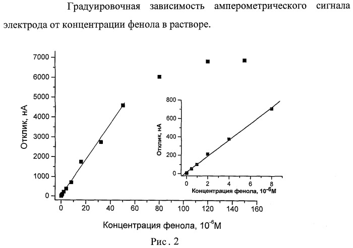 Электрохимический способ определения n-ацетил- -d-глюкозаминидазы (патент 2467324)