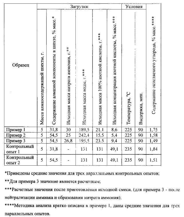 Способ очистки детонационных нанодисперсных алмазов (патент 2599665)