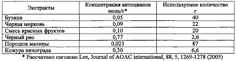 Антоциановая красящая композиция (патент 2628398)