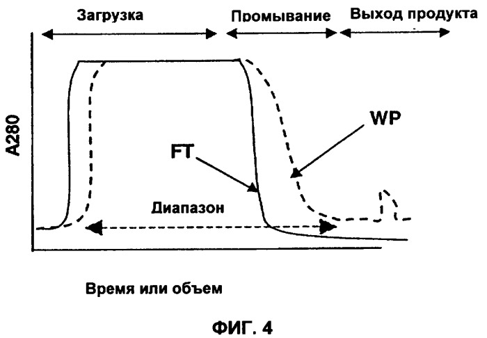Способ хроматографии в режиме слабого распределения (патент 2457214)