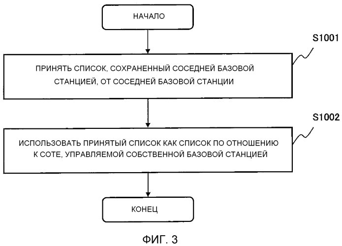 Базовая станция, система связи, способ связи и носитель для записи программы (патент 2570350)