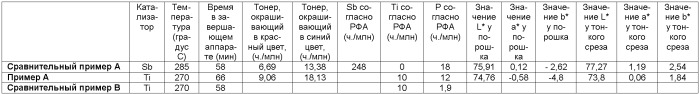 Высокомолекулярные полимерные сложные эфиры, характеризующиеся пониженным уровнем содержания ацетальдегида (патент 2474592)