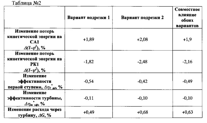 Способ доводки рабочего колеса газотурбинного двигателя (гтд) (патент 2548221)