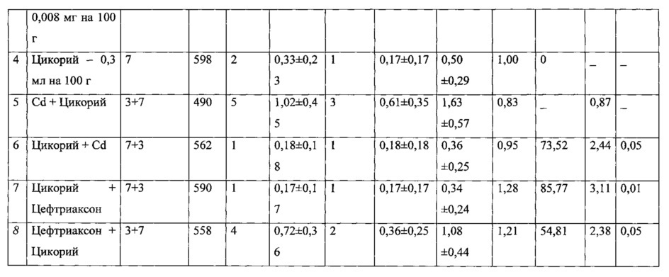 Способ снижения мутагенного воздействия на организм (патент 2643581)