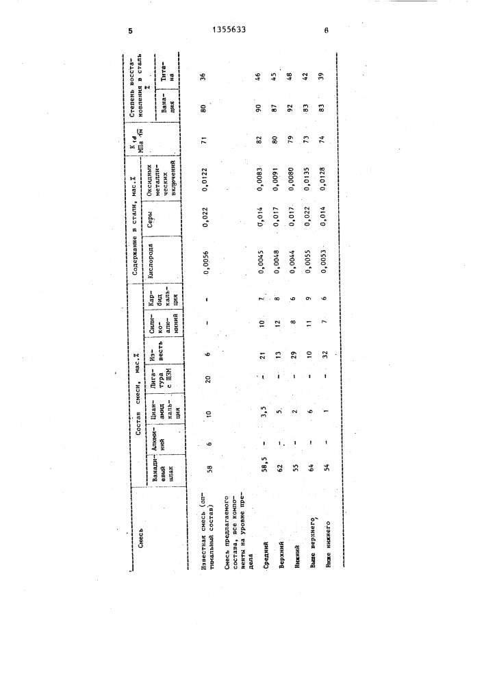 Смесь для легирования,раскисления и рафинирования стали (патент 1355633)