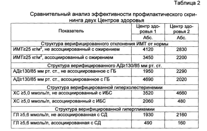 Способ оценки эффективности профилактического скрининга у пациентов, относящихся к группам населения медико-демографического риска (патент 2586274)