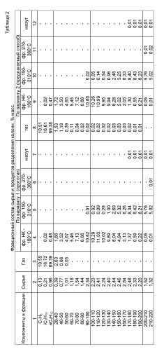 Способ перегонки нефти (патент 2515728)