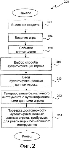 Аутентификация игрока для безналичных инструментов игровых машин (патент 2328031)