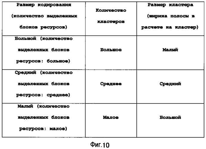 Устройство терминала беспроводной связи, устройство базовой станции беспроводной связи и способ установки констелляции кластеров (патент 2525084)