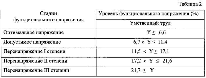 Способ определения функционального напряжения организма человека при умственных и нервно-эмоциональных нагрузках (патент 2546089)