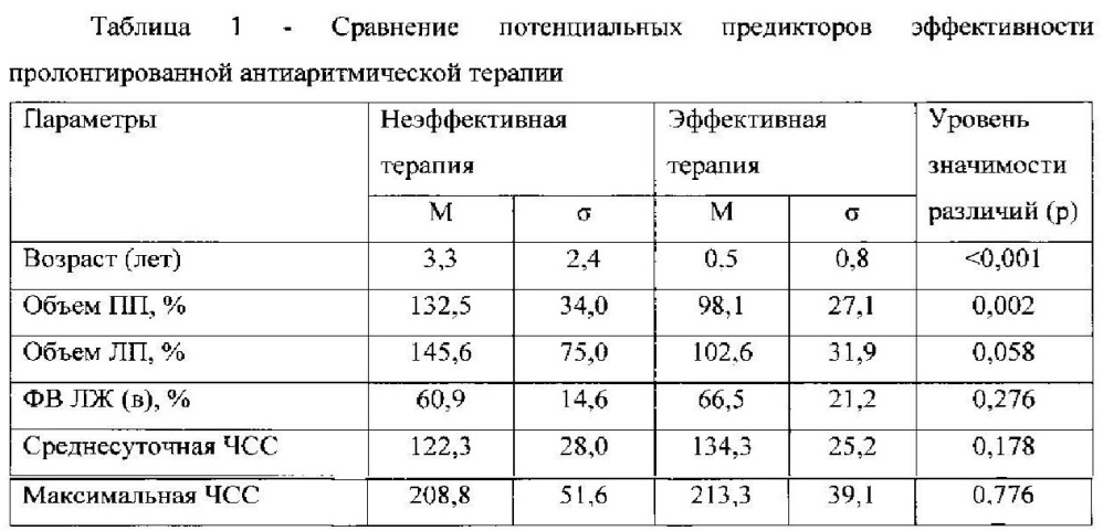 Способ прогнозирования эффективности антиаритмической терапии у детей (патент 2611954)