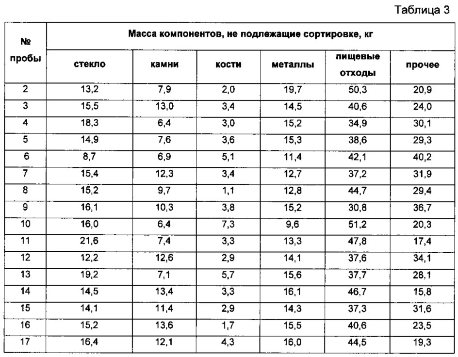 Способ оценки компонентного состава твердых коммунальных отходов (патент 2613589)