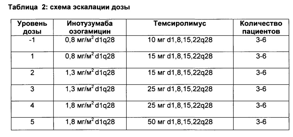 Комбинация инотузумаба озогамицина и торизела для лечения рака (патент 2607594)