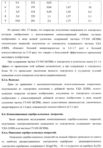 Композиционное металл-алмазное покрытие, способ его получения, электролит, алмазосодержащая добавка электролита и способ ее получения (патент 2404294)