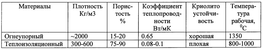 Способ формирования футеровочных слоев в катодном кожухе алюминиевых электролизеров и устройство для его осуществления (патент 2667270)