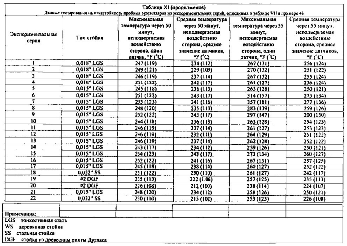 Легкие, гипсовые панели с пониженной плотностью и установленной степенью огнестойкости (патент 2589784)