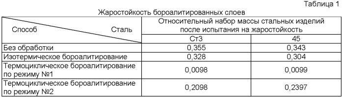 Способ термоциклического бороалитирования изделий из углеродистых сталей (патент 2401319)