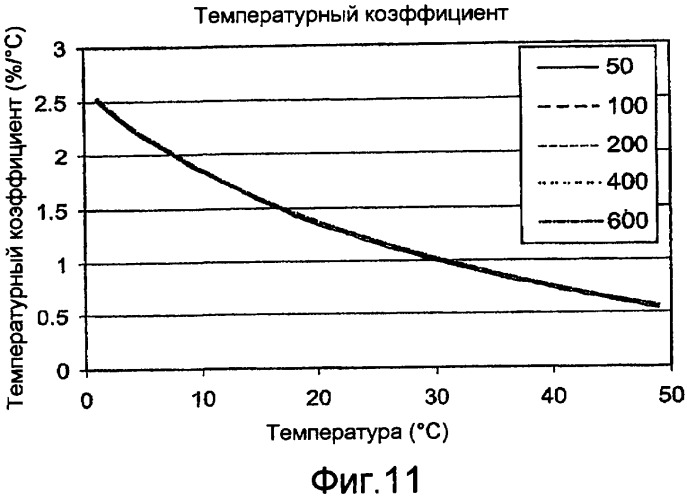 Определение исследуемого вещества с поправкой на температуру для систем биодатчиков (патент 2455925)