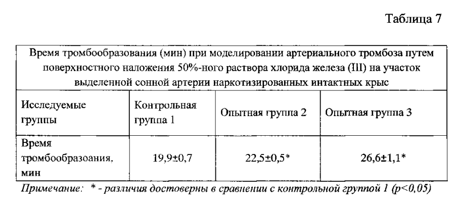 Средство, обладающее церебропротекторным, эндотелиопозитивным и антитромботическим действием (патент 2594254)