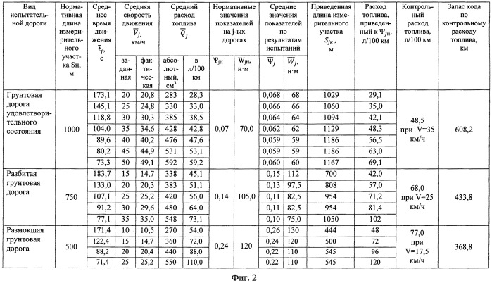 Способ контроля показателей топливной экономичности транспортного средства на грунтовых дорогах (патент 2548981)