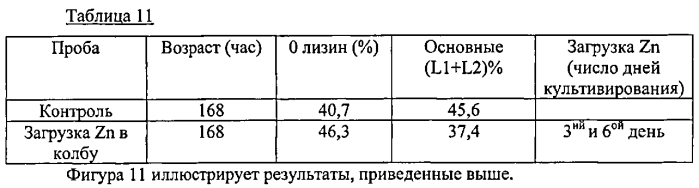 Способ снижения гетерогенности антител и способ получения соответствующих антител (патент 2580020)