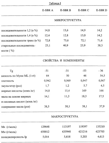 Протектор пневматической шины, включающий получаемый в эмульсии сополимер стирола и бутадиена (патент 2250835)