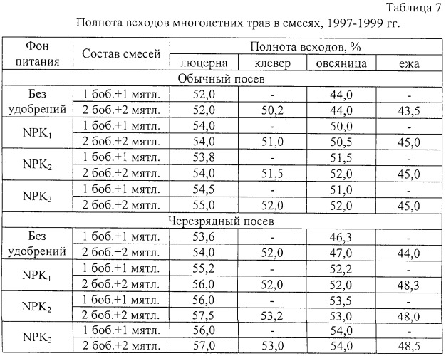 Способ возделывания многолетних кормовых трав (патент 2248110)