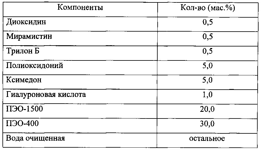Фармацевтическая комбинированная композиция для местного и наружного применения на основе диоксидина (патент 2667974)