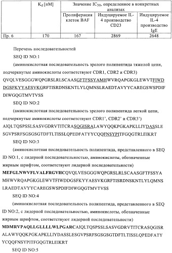 Человеческие моноклональные антитела к человеческому интерлейкину-4 (hil-4) (патент 2382049)