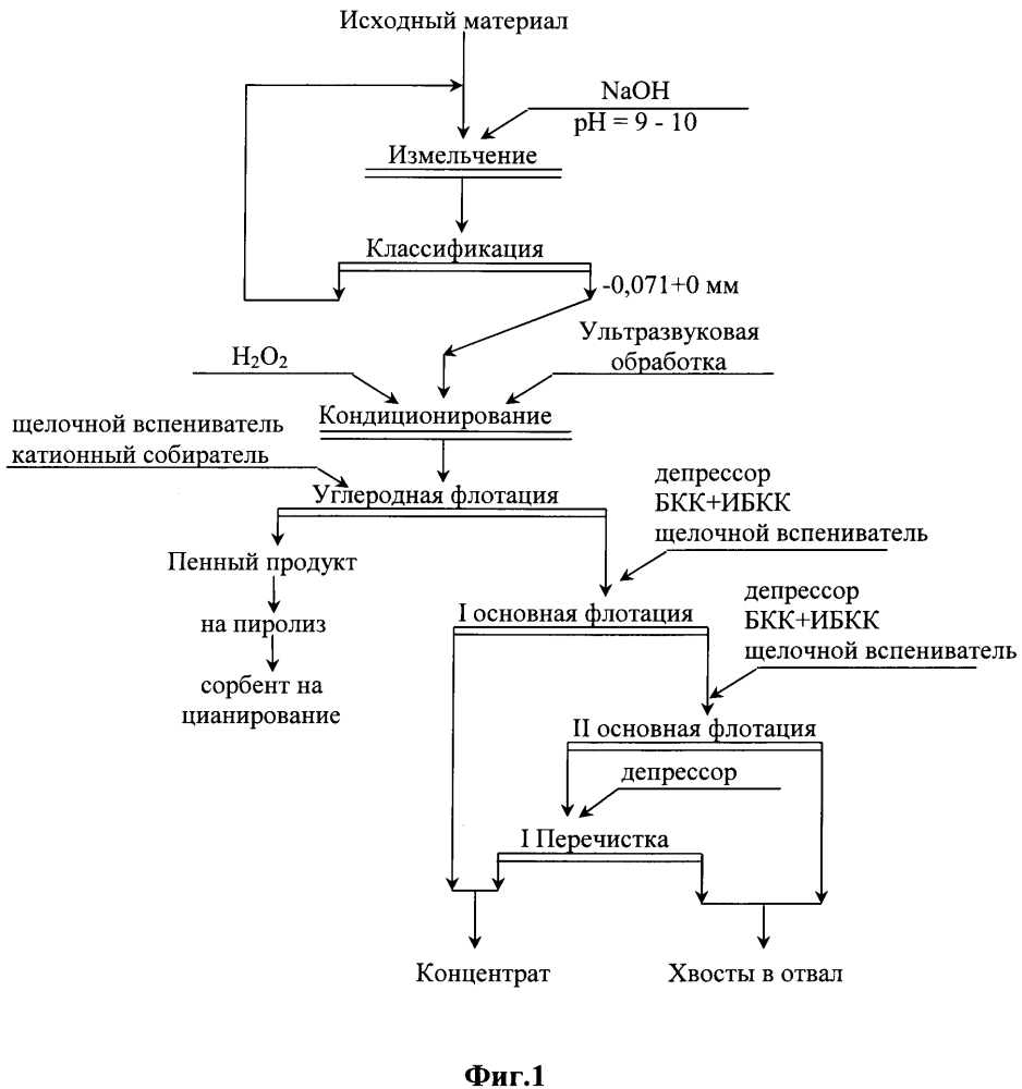 Схема флотационного метода обогащения калийной руды