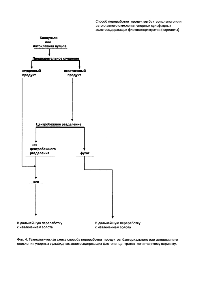 Способ переработки продуктов окисления упорных сульфидных золотосодержащих флотоконцентратов (варианты) (патент 2612860)