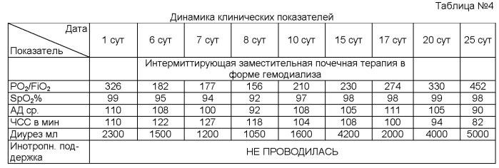 Способ интенсивной терапии полиорганной недостаточности у пациентов с политравмой (патент 2523452)