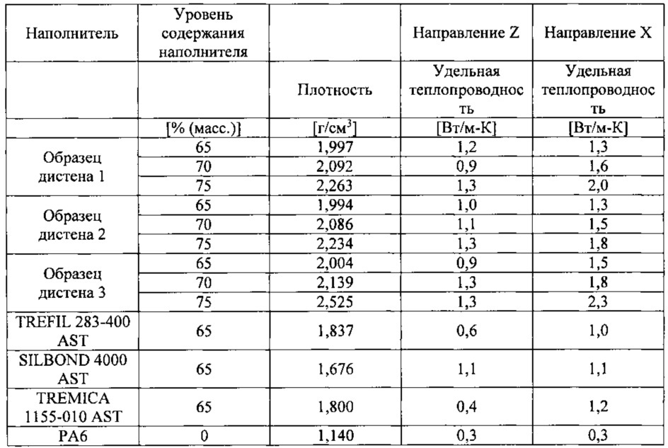 Теплопроводящий пластик (патент 2662533)