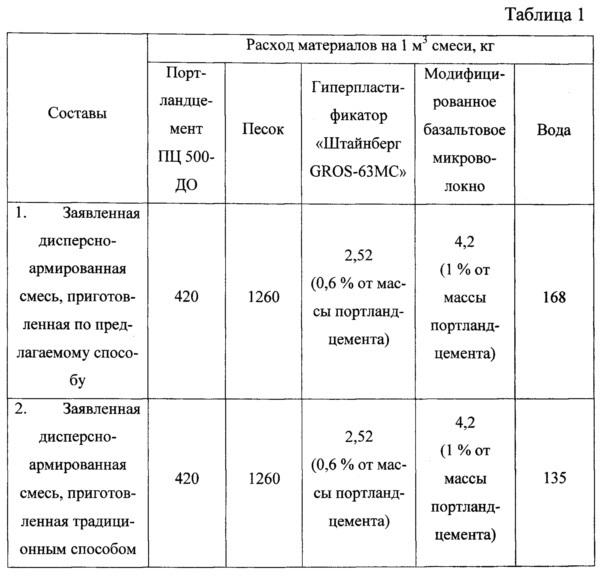 Способ приготовления дисперсно-армированного строительного раствора для монолитных полов (патент 2617812)