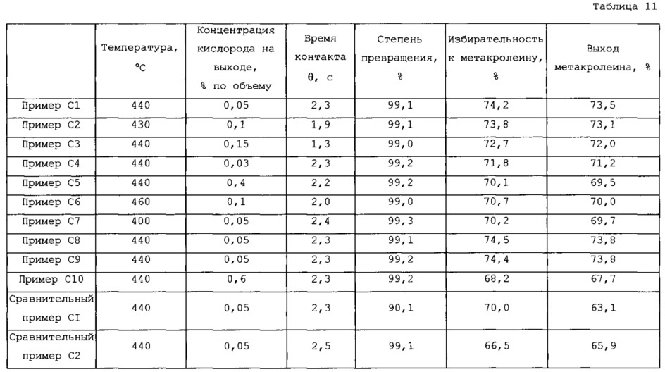 Оксидный катализатор и способ его получения, а также способы получения ненасыщенного альдегида, диолефина и ненасыщенного нитрила (патент 2615762)