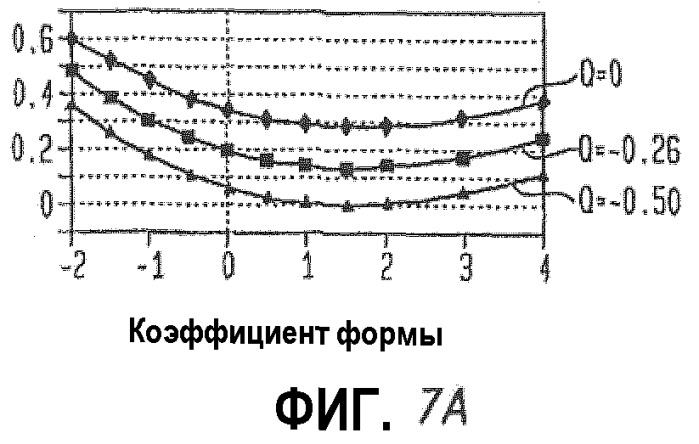 Оптимальные коэффициенты формы iol (искусственного хрусталика) для человеческих глаз (патент 2372879)