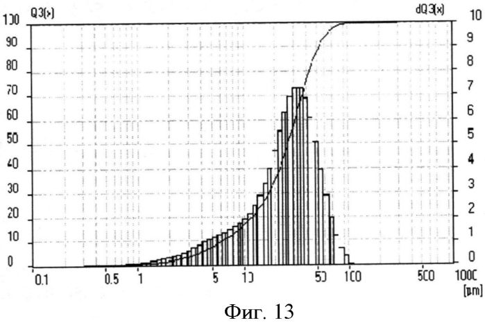 Способ получения водных суспензий малослойных графенов (патент 2574451)