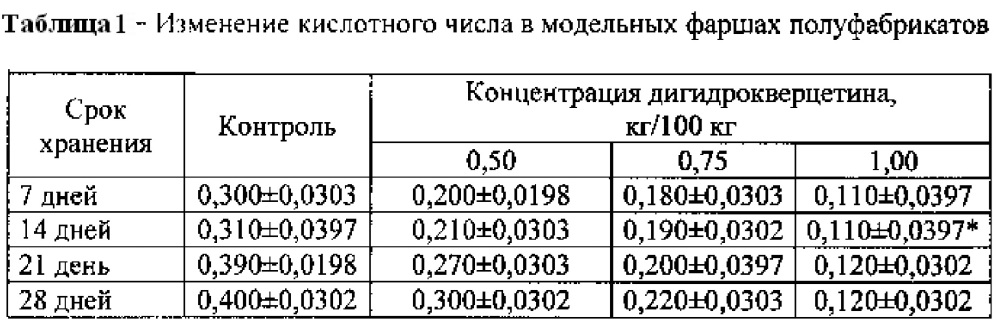 Мясной рубленый полуфабрикат пролонгированного хранения с добавлением антиоксиданта нового поколения дигидрокверцетина (патент 2659823)