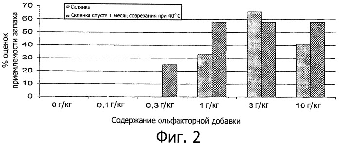 Пищевая добавка для животных, содержащая ольфакторную добавку (патент 2390256)