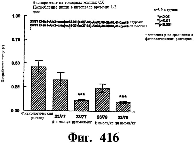 Соединения оксинтомодулина (варианты), фармацевтическая композиция на их основе, способы лечения и профилактики ожирения и сопутствующих заболеваний (варианты) и лекарственное средство (варианты) (патент 2485135)