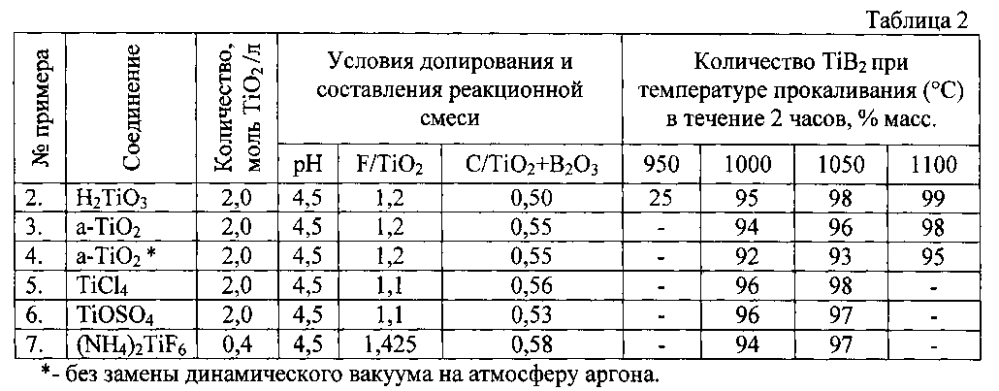 Способ получения порошка диборида титана (патент 2603407)