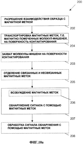 Система и способ обнаружения с помощью магнитной и/или электрической метки (патент 2456618)
