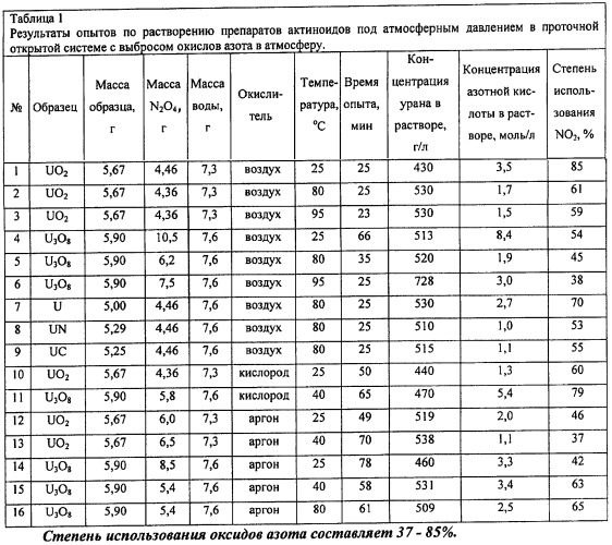 Способ получения нитратов актинидов (патент 2446493)