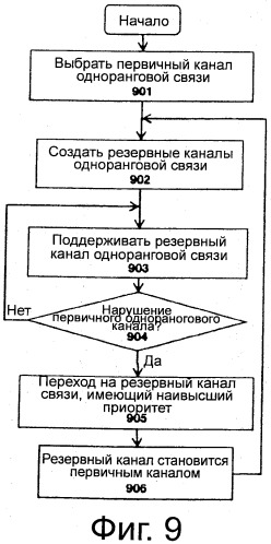 Устройство и способ установления и использования резервных каналов связи (патент 2527200)