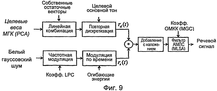 Способы синтеза и кодирования речи (патент 2557469)