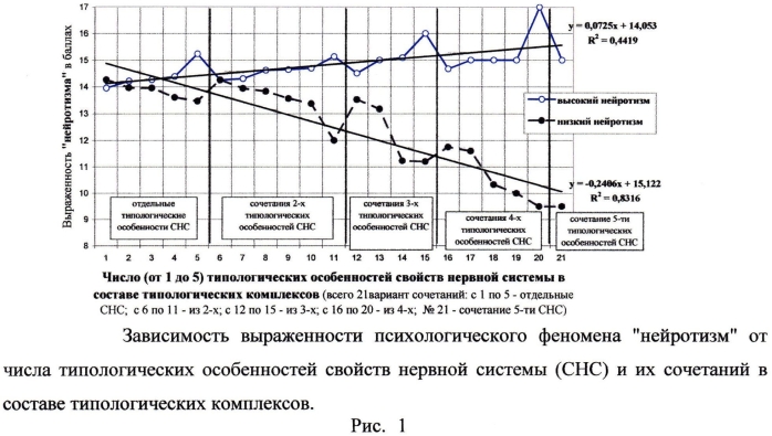 Способ прогнозирования психологических особенностей темперамента человека (патент 2564072)