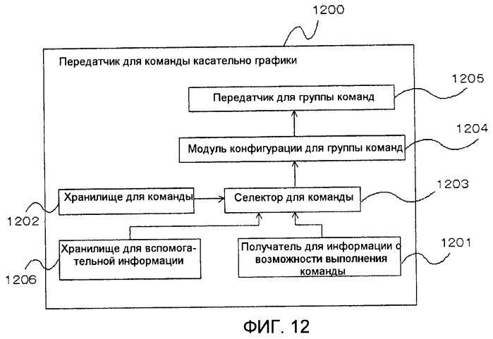 Передатчик графических команд и способ передачи графических команд (патент 2471226)